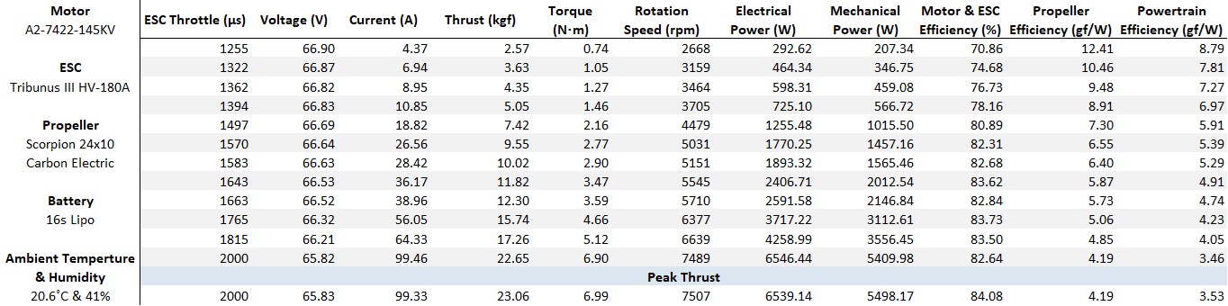 Scorpion A2-7422-145kv (70cc / 7350w / 16s) Data chart
